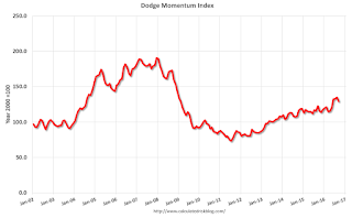 Dodge Momentum Index