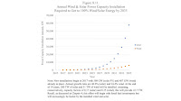 Annual wind & solar power capacity installation required to get to 100 percent wind/solar energy by 2035. Note: New installations begin in 2017 with 308 GW (solar PV) and 487 GW (wind) already in place. Annual growth rates are 40.6 percent (solar) and 24.4 percent wind. At the end of 19 years, 200 TW of solar and 31 TW of wind will be installed. Assuming, conservatively, capacity factors of 0.17 (solar) and 0.25 (wind), this will provide 41.7 TW. Recall, as discussed in Chapter 4, this effort will begin with fossil fuel investments but will increasingly be fueled by the installed wind and solar. (Credit: World Scientific) Click to Enlarge.