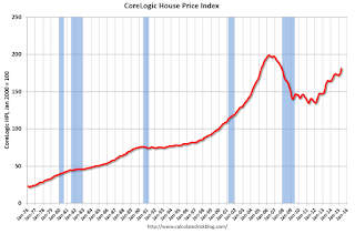 CoreLogic House Price Index