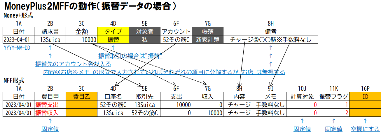 MoneyPlus2MFF動作チャート(振替データ)