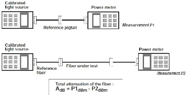 Insertion loss method (2 steps) to measure the attenuation across a fiber