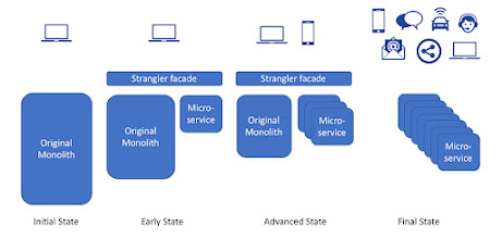 Strangle Microservice Pattern explained