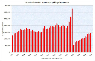 non-business bankruptcy filings