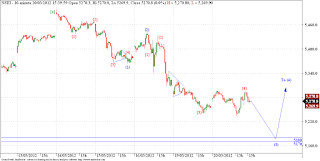 Nifty - Elliott Wave Analysis.