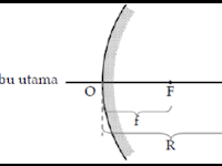 Gambar Jalannya Berkas Sinar Pada Cermin Cekung