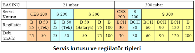 Doğalgaz Servis Kutusu Ve Regülâtörleri Nedir