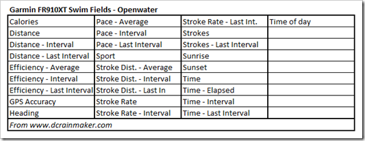 Garmin FR910XT Data Fields - Openwater Swimming Garmin FR910XT Data Fields - Openwater Swimming