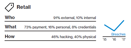 data security breaches for the retail sector