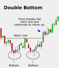 Double bottom reversal pattern 