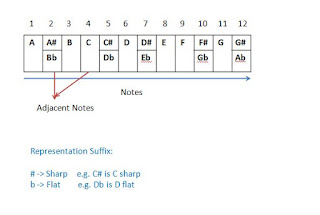 Chromatic Scale Guitar Scale A How to play guitar