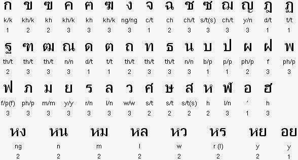 Mengenal Bahasa Thailand Dasar