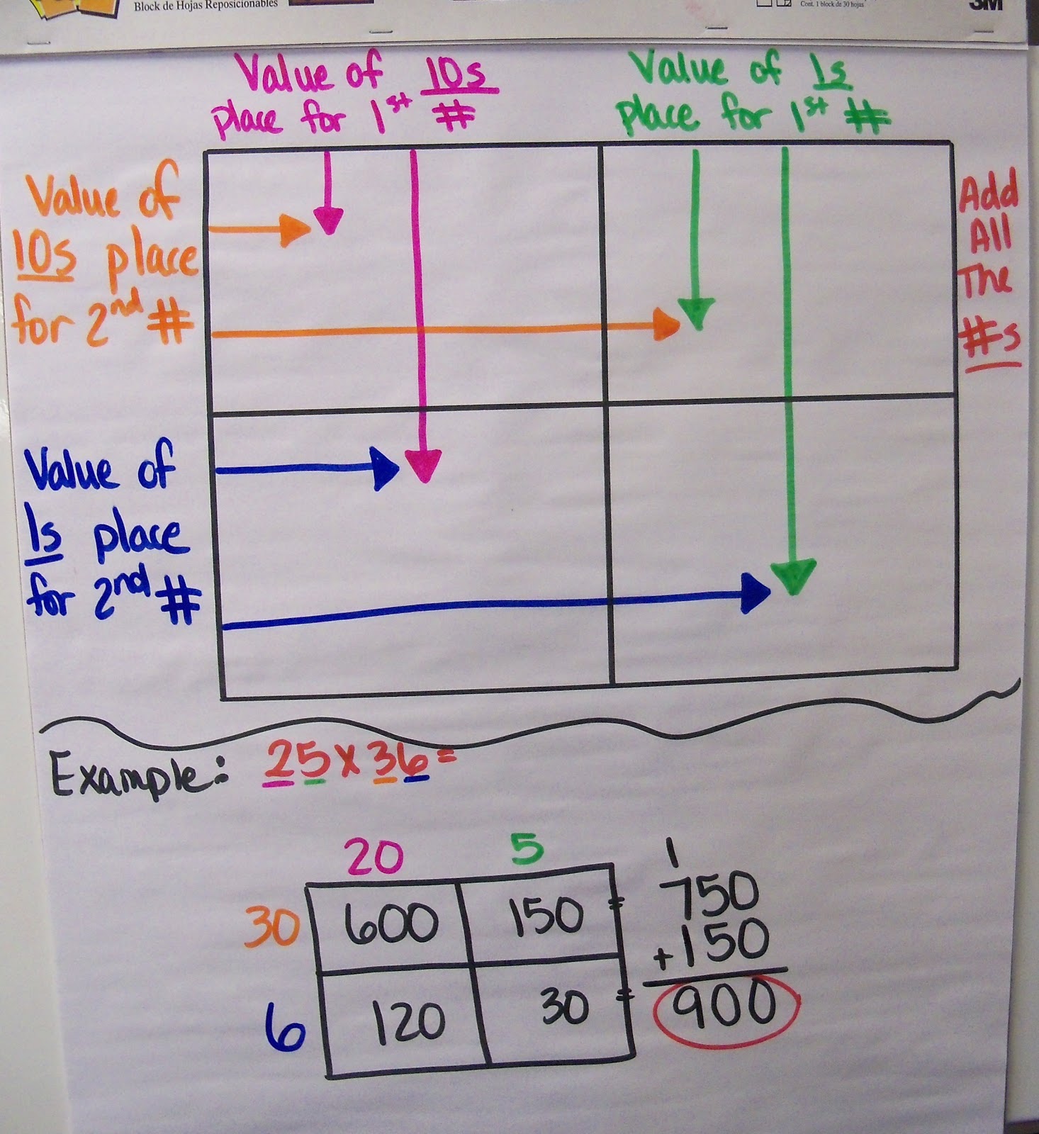 Multiplying Decimals Area Model Anchor Chart | Examples and Forms