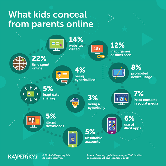 What Kids Conceal Online