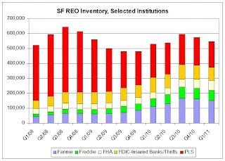 Fannie Freddie FHA PLS FDIC insured REO Inventory