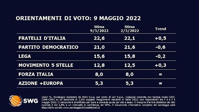 Sondaggio SWG per il TG LA7