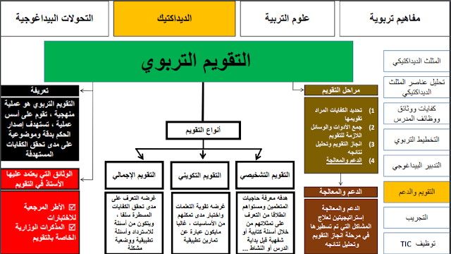  ملخص رائع ومختصر لمجموعة من محاور علوم التربية والديداكتيك