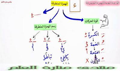 خلاصة الهمزة المتطرفة