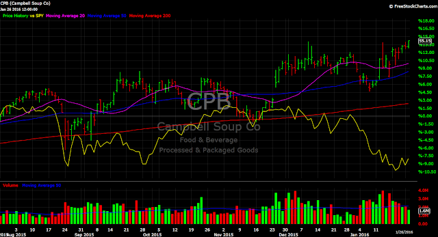 Campbell CPB vs. SPY stock chart 2016