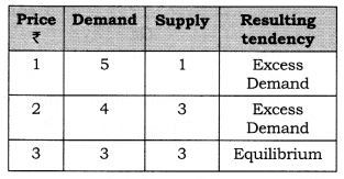 Solutions Class 12 Micro Economics Chapter-12 (Market Equilibrium with Simple Applications)