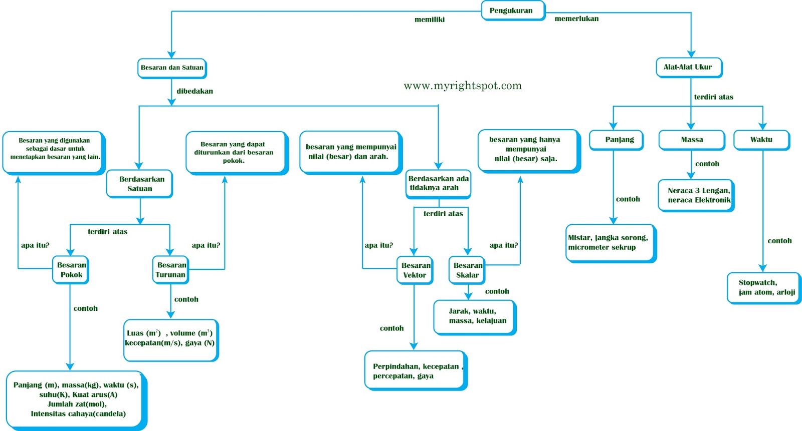 Peta Konsep Besaran dalam Fisika - myrightspot.com