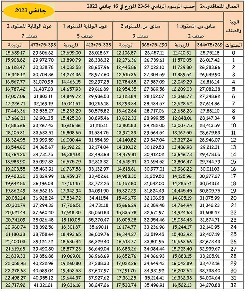 راتب عمال التربية