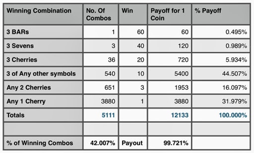 what is the probability of winning a slot machine