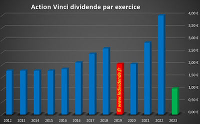 histoire dividende action Vinci