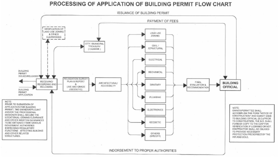  Building  a House  in the Philippines  Necessary Documents 