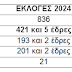 Αποτελέσματα εκλογών Συλλόγου Εργαζομένων ΟΤΑ Ν.Ιωαννίνων 