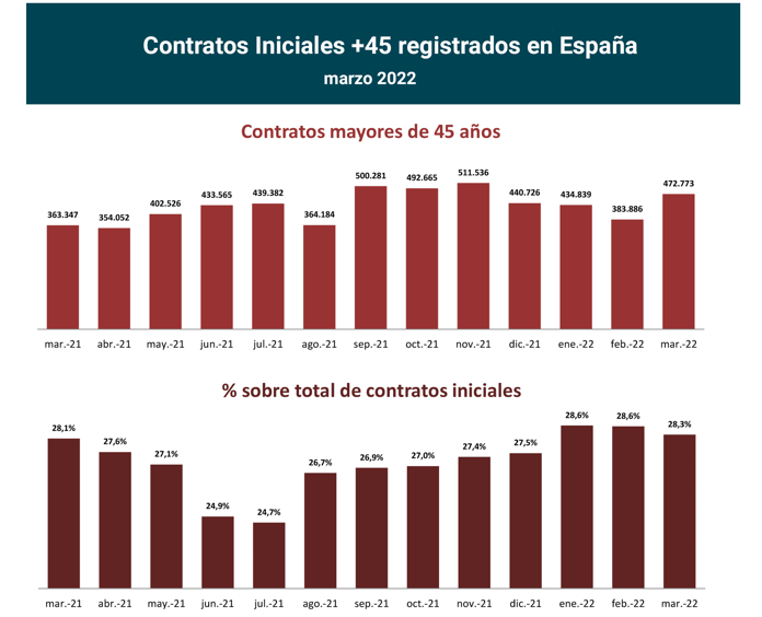 Contratos registrados +45 en España_mar22_1_Francisco Javier Méndez Lirón