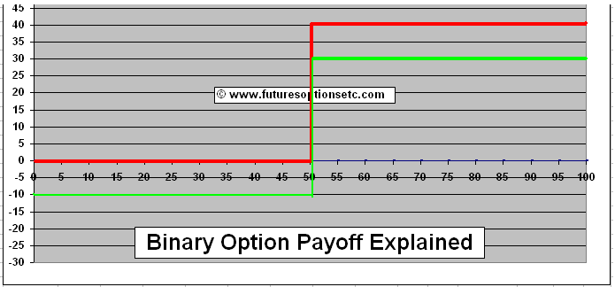 binary option payoff graph