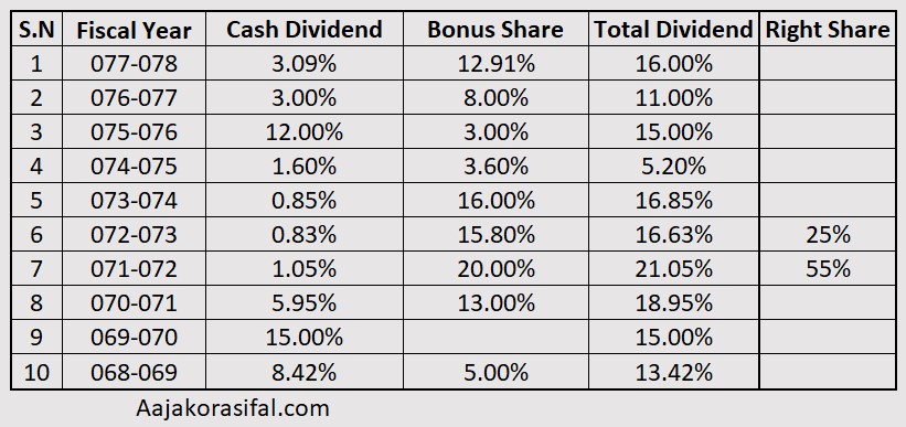 Dividend History of Citizen Bank International Limited (CZBIL)