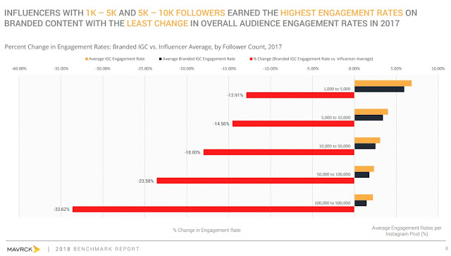 influenciadores-seguidores-tasa-interaccion-alta-contenido-menor-cambio-audiencia-2017