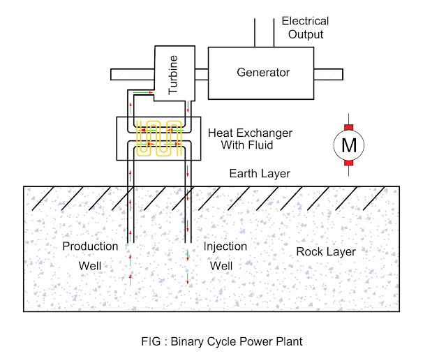 binary cycle geothermal plant