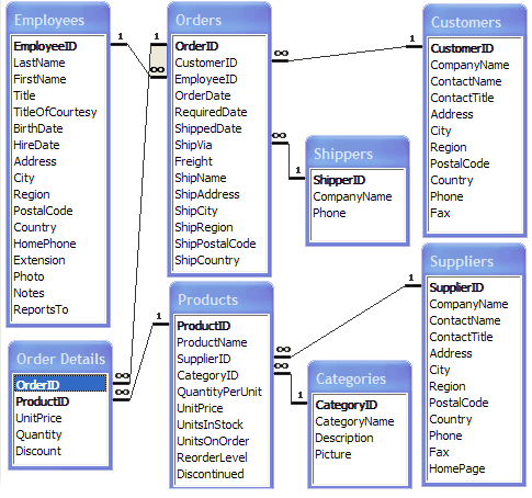 Sql sum