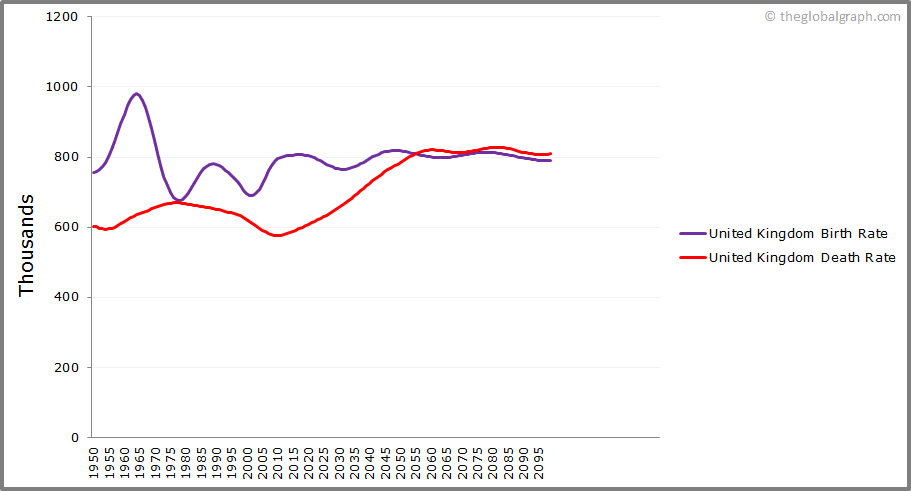 
United Kingdom
 Birth and Death Rate
 