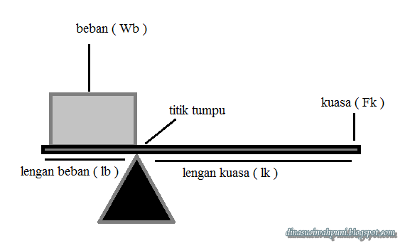 PESAWAT SEDERHANA - MATERI FISIKA ( IPA ) SMP KELAS VIII ...