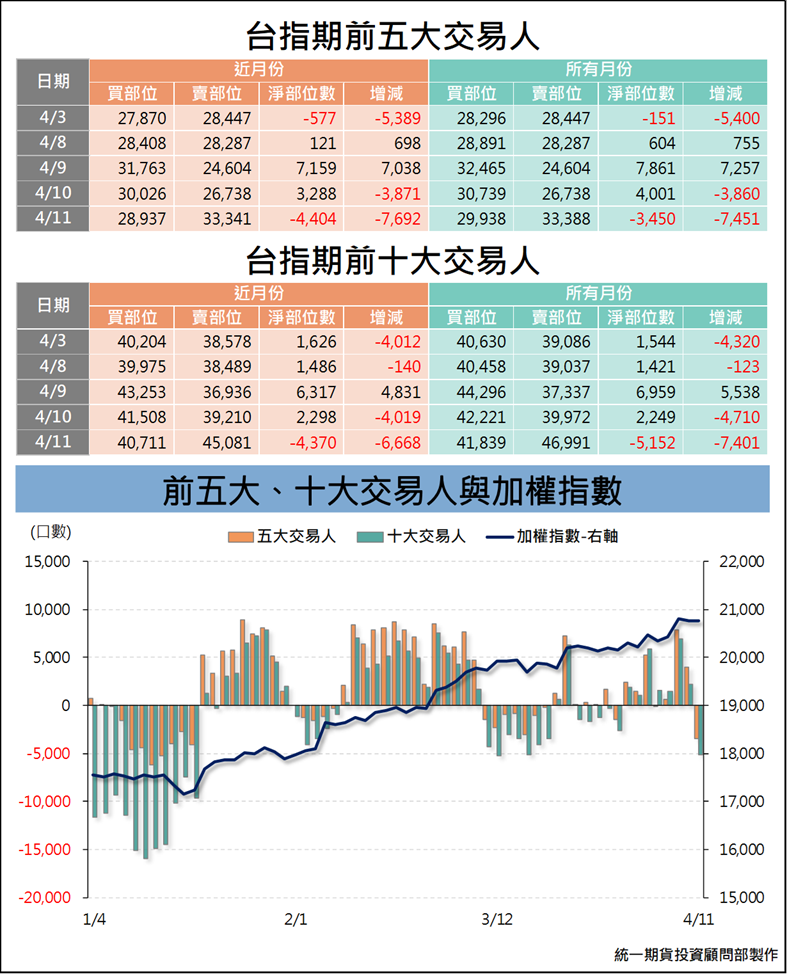 台指期大額交易人_交易狀況 (統一期貨)