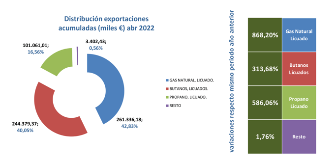 export_gas_esp_dist_abr22 Francisco Javier Méndez Lirón