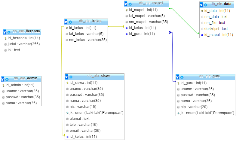 Contoh E-learning Sederhana Dengan PHP MySQL - Sedot Code 