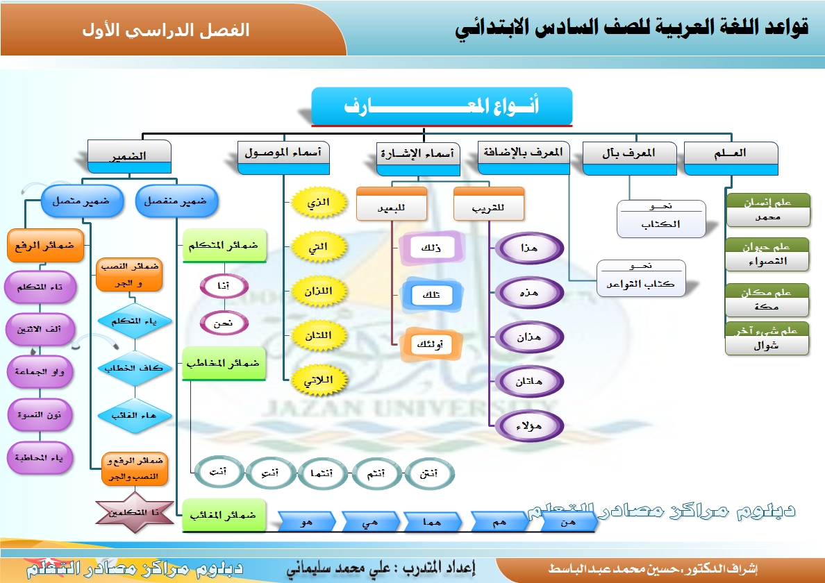 قواعد اللغة العربية بالصور ظ‚ظˆط§ط¹ط¯ ط§ظ„ط³ط§ط¯ط³ ط§ظ„ظپطµظ„ ط§ظ„ط£ظˆظ„.jpg