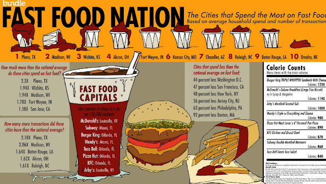 Fast Food Nation Infographic