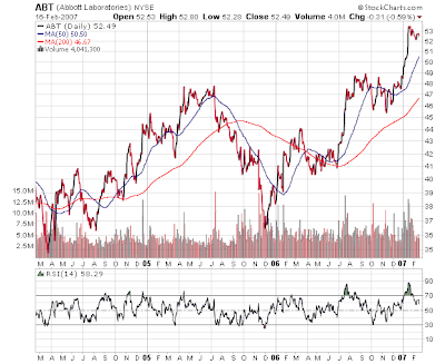 Abbott Labs stock chart