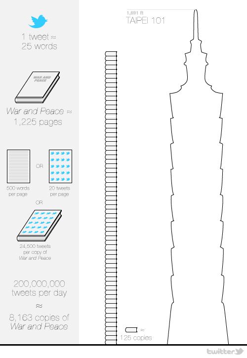 Twitter Blog 200 million Tweets per day