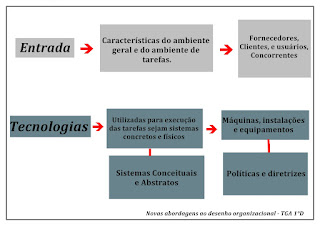 desenho organizacional