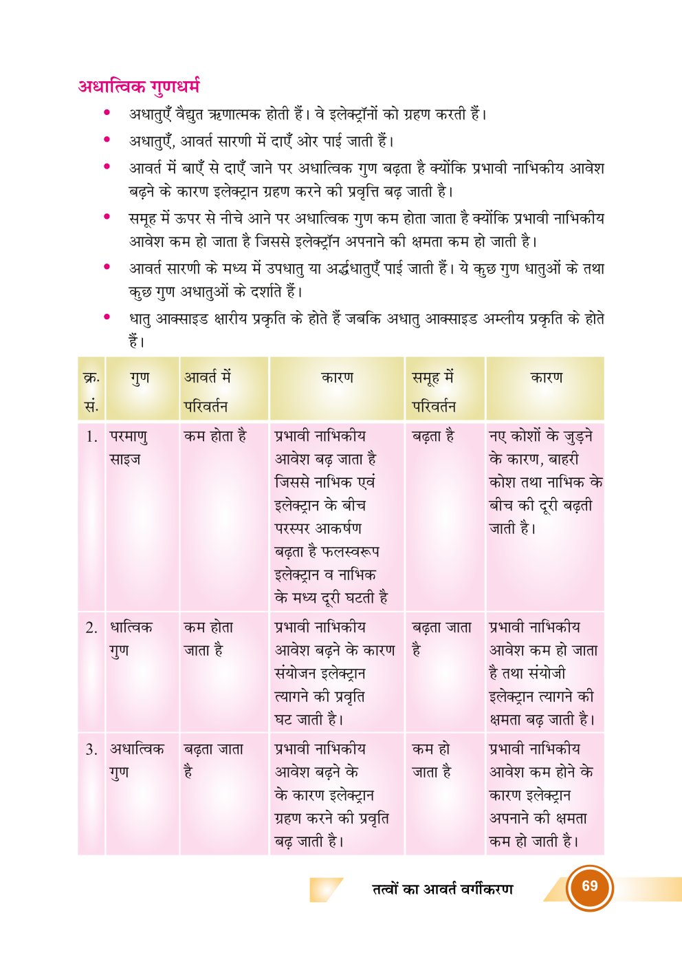 Bihar Board Class 10th Chemistry Notes  Periodic Classification of Elements  Class 10 Chemistry Chapter 4 Rivision Notes PDF  तत्वों का आवर्त वर्गीकरण  बिहार बोर्ड क्लास 10वीं रसायनशास्त्र नोट्स  कक्षा 10 रसायन विज्ञान हिंदी में नोट्स