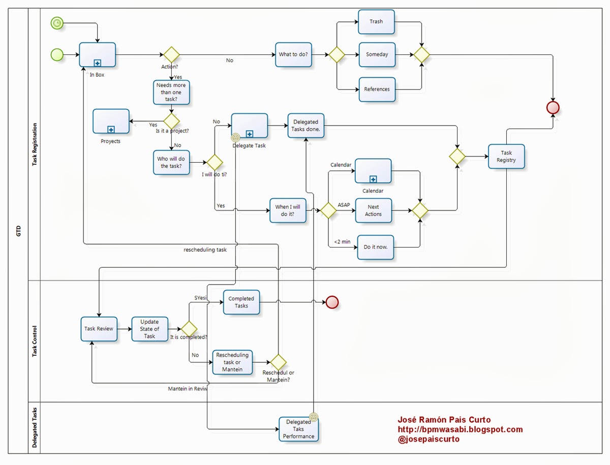 BPMN-GTD