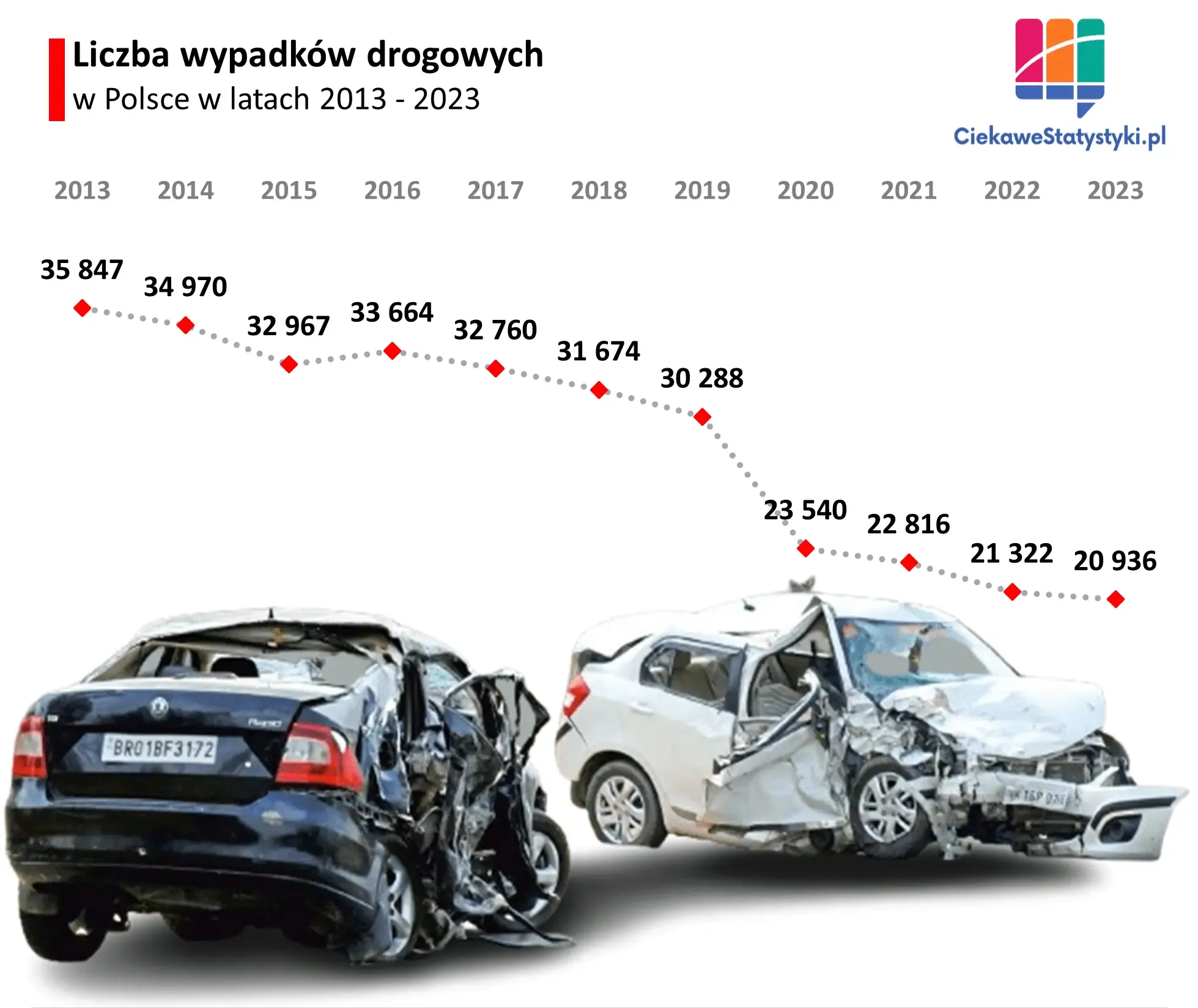 Wykres przedstawia liczbę wypadków drogowych w Polsce na przestrzeni lat