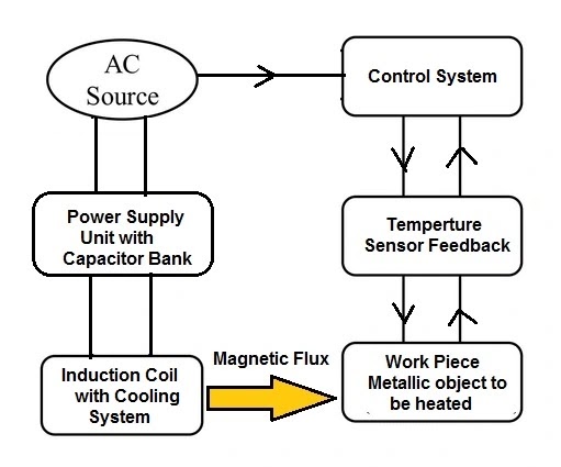 induction heating principle