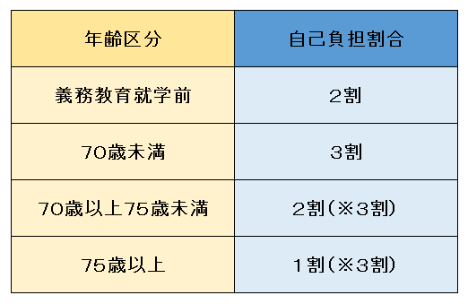 一部負担金の割合：７５歳未満